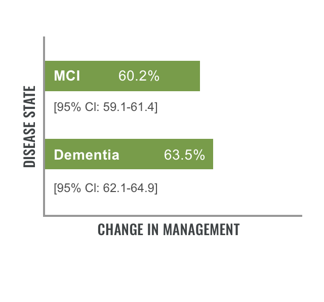 Bar graph from the IDEAS study, showing that the results of PET scan for amyloid beta led physicians to make a change in management for 60.2% of patients with mild cognitive impairment (MCI) and 63.5% of patients with dementia.